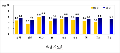 청소년 자살시도율. 